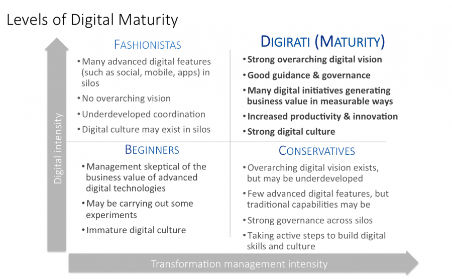 Credit: Capgemini Consulting, The Digital Advantage