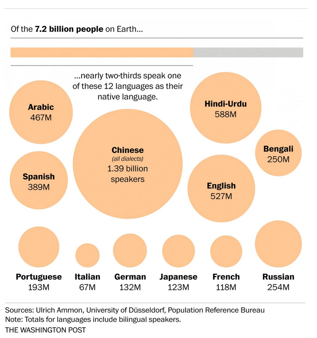 12 most spoken native languages